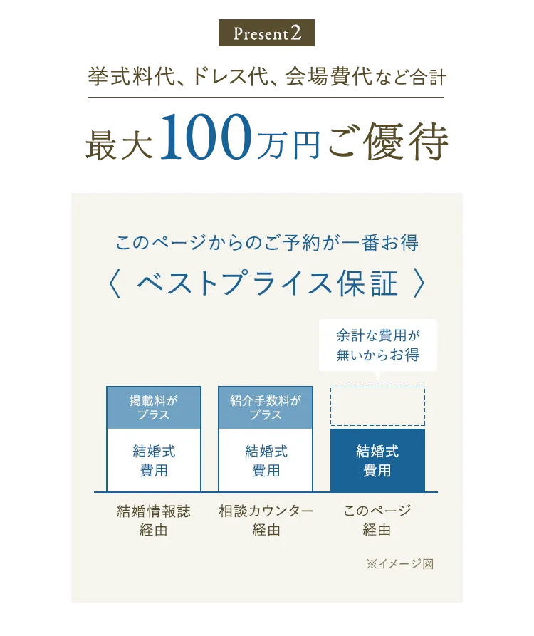 2.挙式料代、ドレス代、会場費代など合計最大100万円ご優待