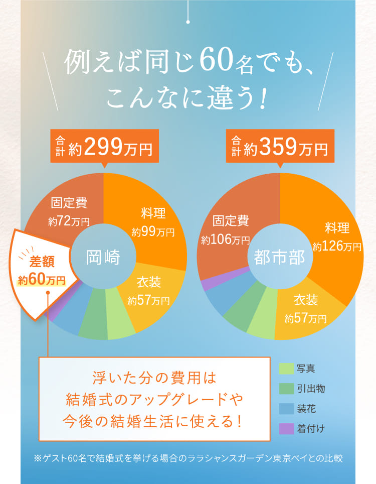 例えば同じ60名でも、こんなに違う!