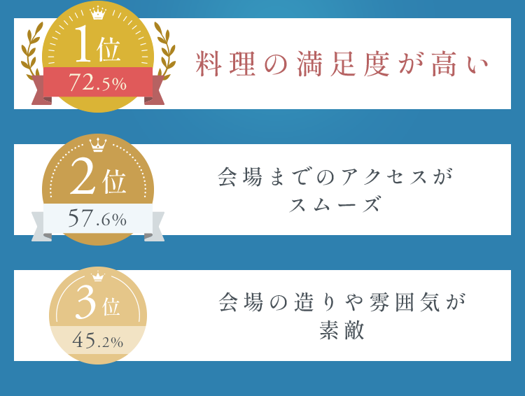 料理の満足度が高い